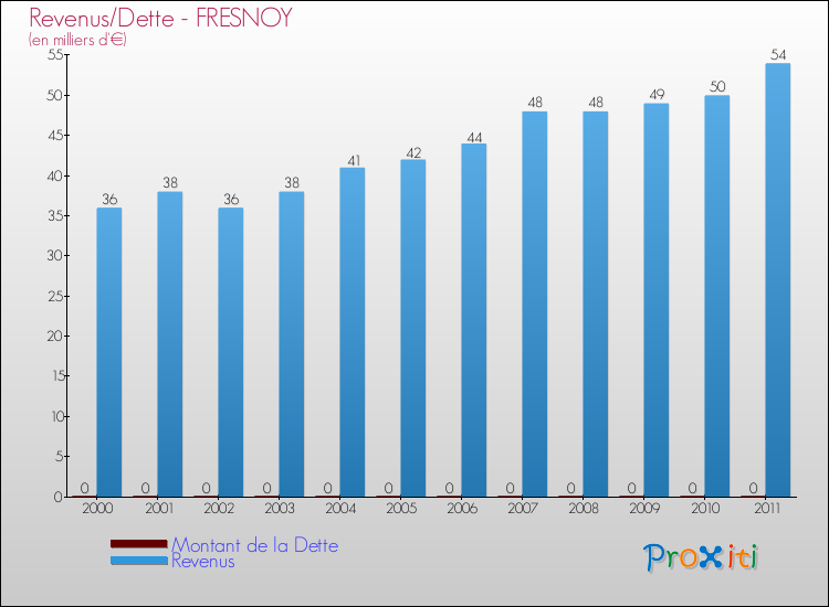 Evolution comparée de la dette et des revenus pour la commune de FRESNOY de 2000 à 2011 Comparaison de la dette et des revenus pour FRESNOY de 2000 à 2011