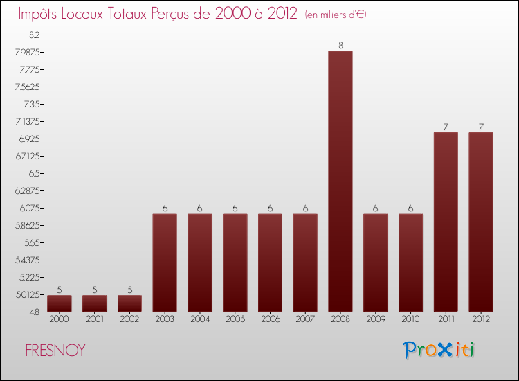 Evolution des Impôts Locaux pour la commune de FRESNOY de 2000 à 2012 Evolution des Impôts Locaux pour FRESNOY de 2000 à 2012