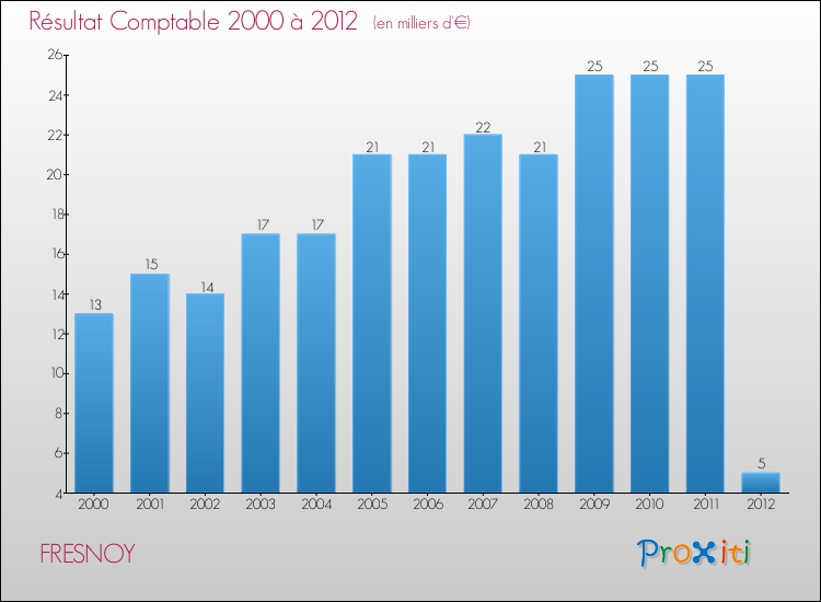 Evolution du résultat comptable pour la commune de FRESNOY de 2000 à 2012 Evolution du résultat comptable pour FRESNOY de 2000 à 2012