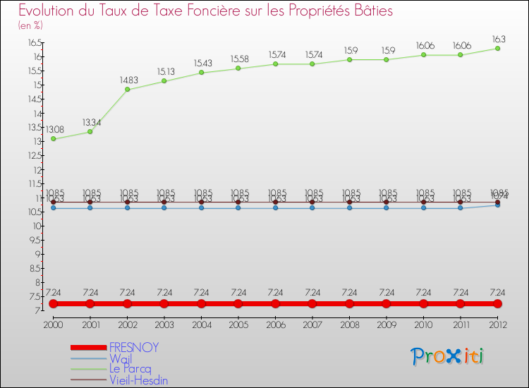 Evolution du taux de la taxe foncière sur le bati pour FRESNOY et les communes proches de 2000 à 2012 Comparaison des taux de taxe foncière sur le bati pour FRESNOY et les communes voisines de 2000 à 2012