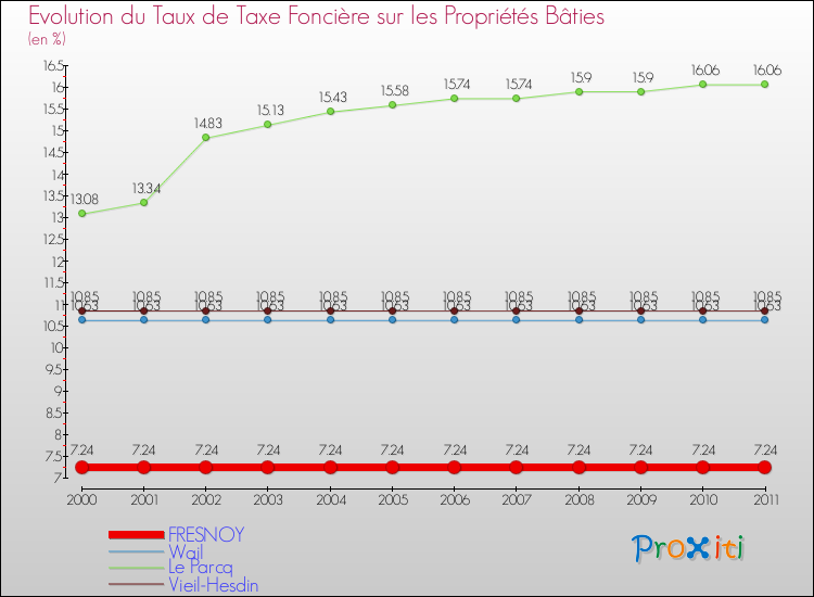 Evolution du taux de la taxe foncière sur le bati pour FRESNOY et les communes proches Comparaison des taux de taxe foncière sur le bati pour FRESNOY et les communes voisines