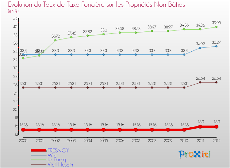 Evolution du taux de la taxe foncière sur les immeubles et terrains non batis pour FRESNOY et les communes proches de 2000 à 2012 Comparaison des taux de la taxe foncière sur les immeubles et terrains non batis pour FRESNOY et les communes voisines de 2000 à 2012