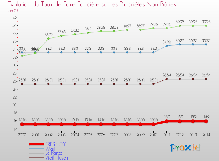 Evolution du taux de la taxe foncière sur les immeubles et terrains non batis pour FRESNOY et les communes proches de 2000 à 2014 Comparaison des taux de la taxe foncière sur les immeubles et terrains non batis pour FRESNOY et les communes voisines de 2000 à 2014
