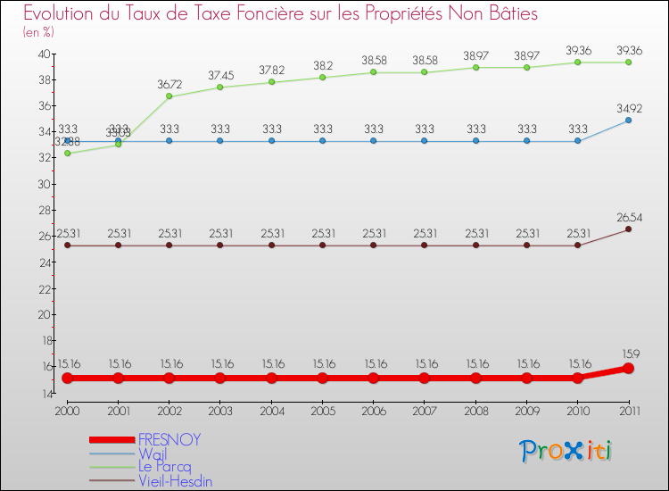 Evolution du taux de la taxe foncière sur les immeubles et terrains non batis pour FRESNOY et les communes proches Comparaison des taux de la taxe foncière sur les immeubles et terrains non batis pour FRESNOY et les communes voisines