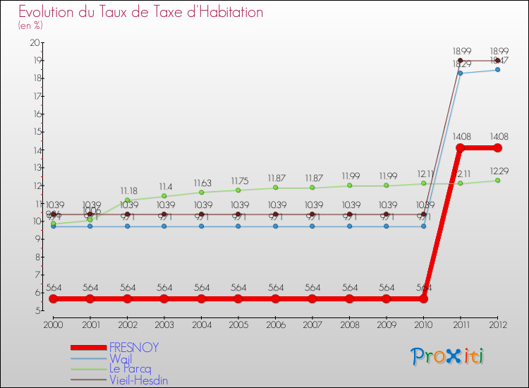 Evolution du taux de la taxe d'habitation pour FRESNOY et les communes proches Comparaison des taux de la taxe d'habitation pour FRESNOY et les communes voisines
