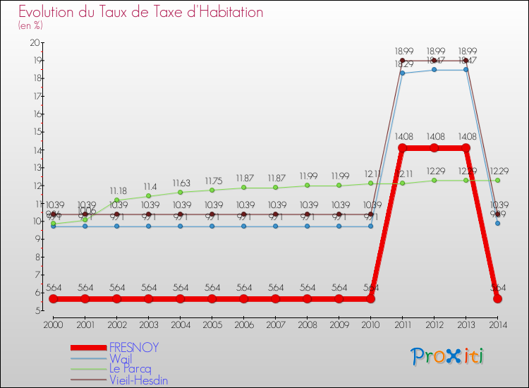 Evolution du taux de la taxe d'habitation pour FRESNOY et les communes proches de 2000 à 2014 Comparaison des taux de la taxe d'habitation pour FRESNOY et les communes voisines de 2000 à 2014
