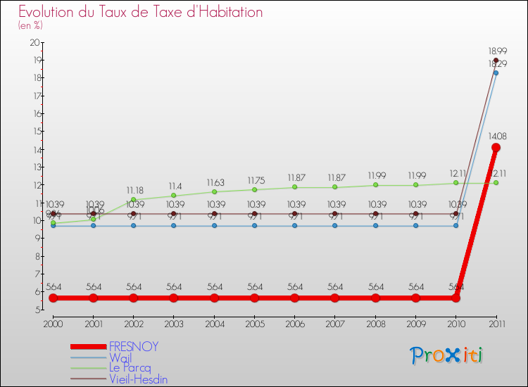 Evolution du taux de la taxe d'habitation pour FRESNOY et les communes proches Comparaison des taux de la taxe d'habitation pour FRESNOY et les communes voisines