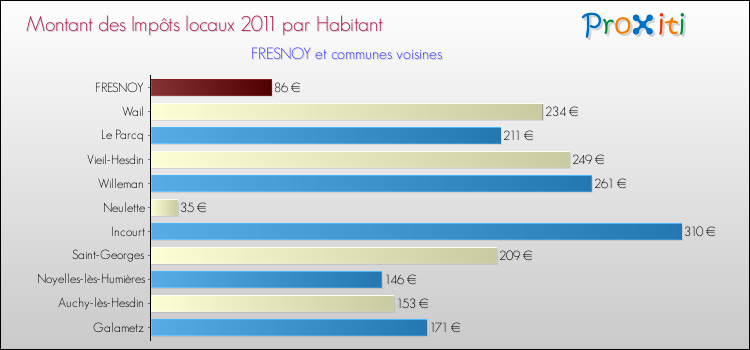 Montant des impôts locaux par Habitant pour FRESNOY et les communes proches Comparaison des impôts locaux par habitant pour FRESNOY et les communes voisines