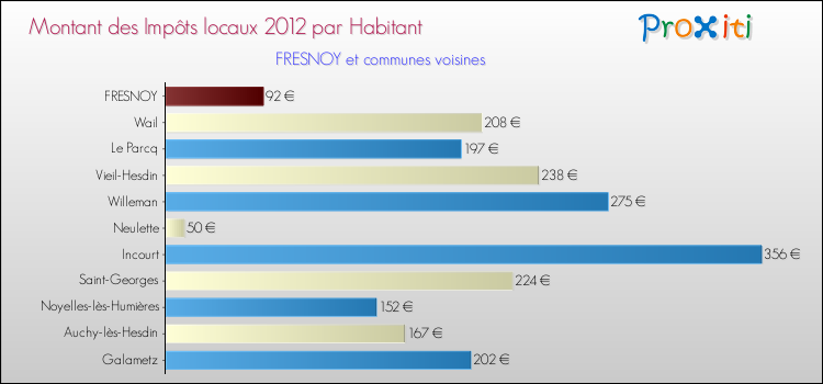 Montant des impôts locaux par Habitant pour FRESNOY et les communes proches Comparaison des impôts locaux par habitant pour FRESNOY et les communes voisines