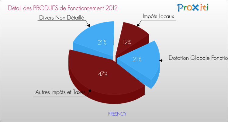 Décomposition du Budget de Fonctionnement 2012 de la commune de FRESNOY Budget de Fonctionnement 2012 pour la commune de FRESNOY