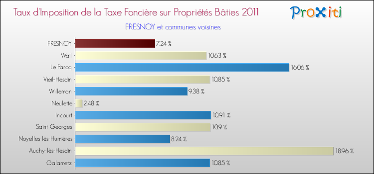 Taux d'imposition de la taxe foncière sur le bati 2011 pour FRESNOY et les communes proches Comparaison des taux d'imposition de la taxe foncière sur le bati 2011 pour FRESNOY et les communes voisines