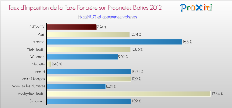 Taux d'imposition de la taxe foncière sur le bati 2012 pour FRESNOY et les communes proches Comparaison des taux d'imposition de la taxe foncière sur le bati 2012 pour FRESNOY et les communes voisines