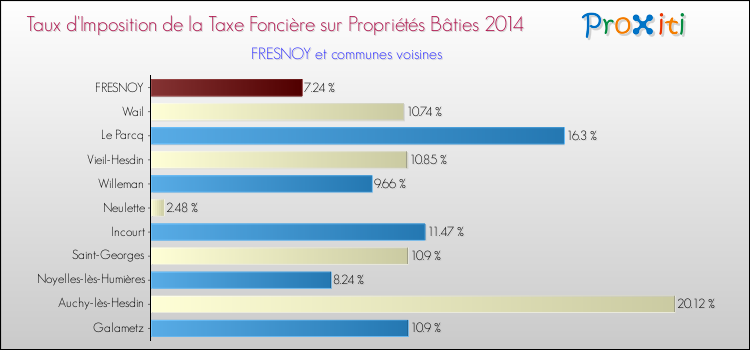 Taux d'imposition de la taxe foncière sur le bati 2014 pour FRESNOY et les communes proches Comparaison des taux d'imposition de la taxe foncière sur le bati 2014 pour FRESNOY et les communes voisines
