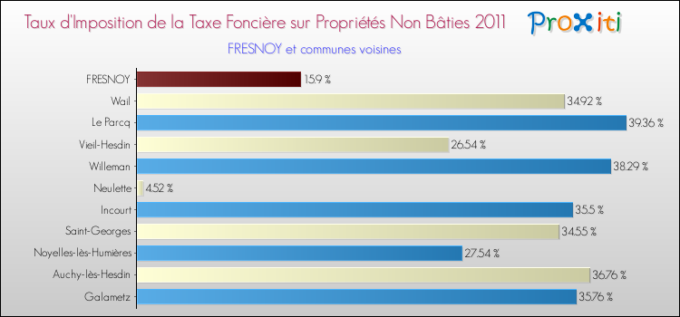 Taux d'imposition de la taxe foncière sur les immeubles et terrains non batis 2011 pour FRESNOY et les communes proches Comparaison des taux d'imposition de la taxe foncière sur les immeubles et terrains non batis 2011 pour FRESNOY et les communes voisines