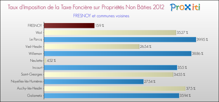 Taux d'imposition de la taxe foncière sur les immeubles et terrains non batis 2012 pour FRESNOY et les communes proches Comparaison des taux d'imposition de la taxe foncière sur les immeubles et terrains non batis 2012 pour FRESNOY et les communes voisines