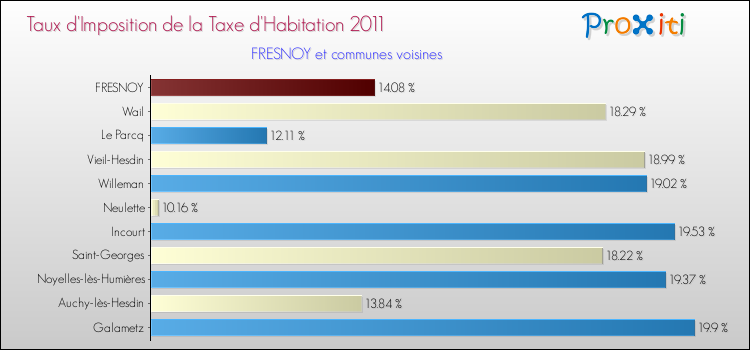 Taux d'imposition de la taxe d'habitation 2011 pour FRESNOY et les communes proches Comparaison des taux d'imposition de la taxe d'habitation 2011 pour FRESNOY et les communes voisines