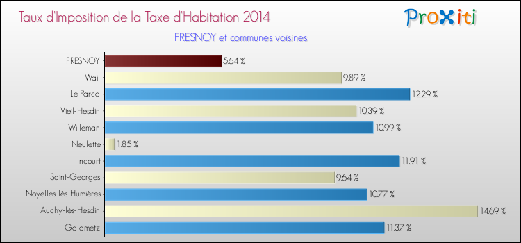 Taux d'imposition de la taxe d'habitation 2014 pour FRESNOY et les communes proches Comparaison des taux d'imposition de la taxe d'habitation 2014 pour FRESNOY et les communes voisines