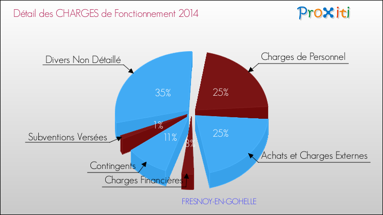 Décomposition des Charges de Fonctionnement 2014 de la commune de FRESNOY-EN-GOHELLE Charges de Fonctionnement 2014 pour la commune de FRESNOY-EN-GOHELLE