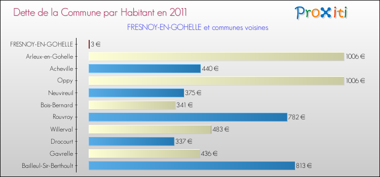 Dette par habitant de la commune en 2011 pour FRESNOY-EN-GOHELLE et les communes proches Comparaison de la dette par habitant de la commune en 2011 pour FRESNOY-EN-GOHELLE et les communes voisines