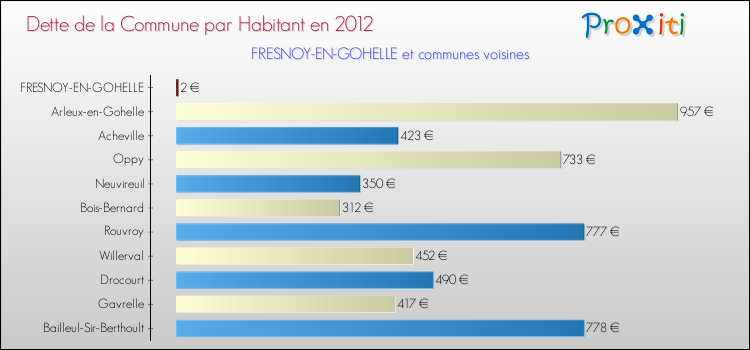 Dette par habitant de la commune en 2012 pour FRESNOY-EN-GOHELLE et les communes proches Comparaison de la dette par habitant de la commune en 2012 pour FRESNOY-EN-GOHELLE et les communes voisines