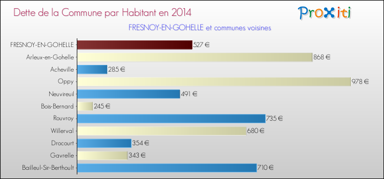 Dette par habitant de la commune en 2014 pour FRESNOY-EN-GOHELLE et les communes proches Comparaison de la dette par habitant de la commune en 2014 pour FRESNOY-EN-GOHELLE et les communes voisines