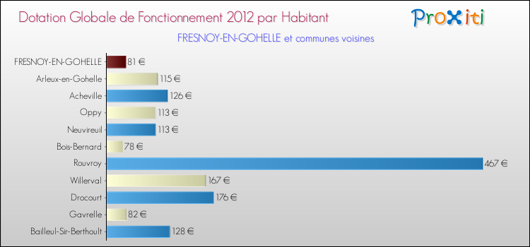 Montant des dotations globales de fonctionnement DGF par Habitant pour FRESNOY-EN-GOHELLE et les communes proches Comparaison des des dotations globales de fonctionnement DGF par habitant pour FRESNOY-EN-GOHELLE et les communes voisines