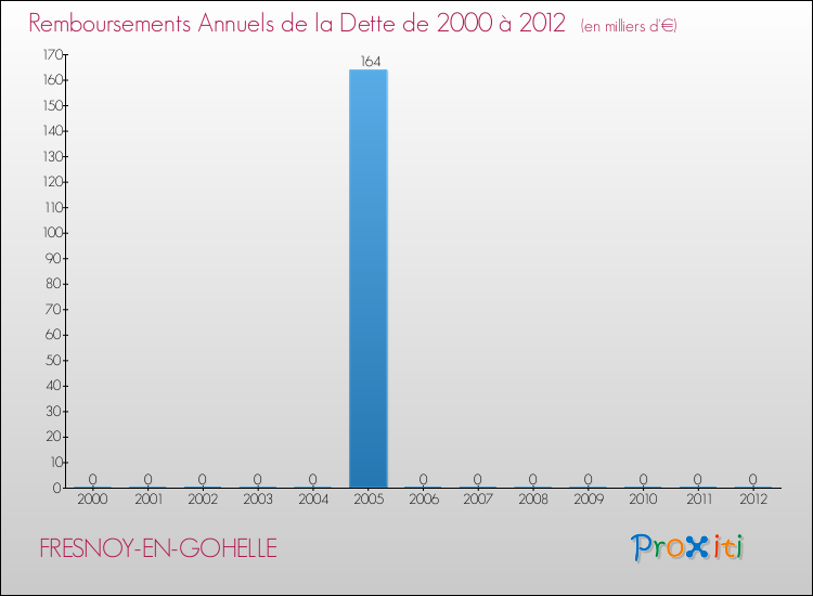 Evolution de l'annuité de la dette pour la commune de FRESNOY-EN-GOHELLE de 2000 à 2012 Annuités de la dette pour FRESNOY-EN-GOHELLE de 2000 à 2012