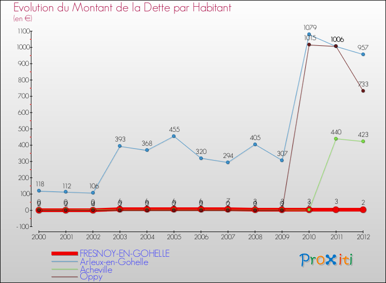 Evolution de la dette par habitant pour la commune de FRESNOY-EN-GOHELLE et les communes proches de 2000 à 2012 Comparaison de la dette par habitant pour FRESNOY-EN-GOHELLE et les communes voisines de 2000 à 2012