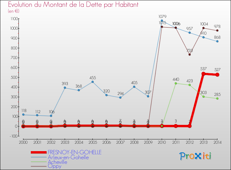 Evolution de la dette par habitant pour la commune de FRESNOY-EN-GOHELLE et les communes proches de 2000 à 2014 Comparaison de la dette par habitant pour FRESNOY-EN-GOHELLE et les communes voisines de 2000 à 2014