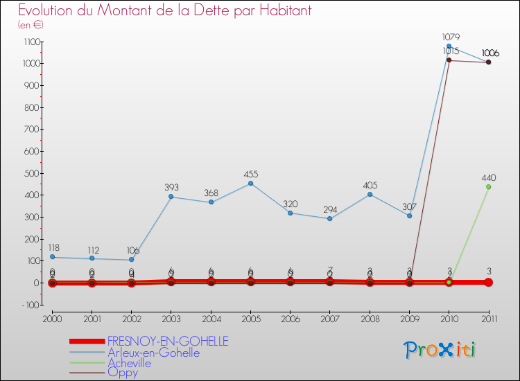 Evolution de la dette par habitant pour la commune de FRESNOY-EN-GOHELLE et les communes proches Comparaison de la dette par habitant pour FRESNOY-EN-GOHELLE et les communes voisines