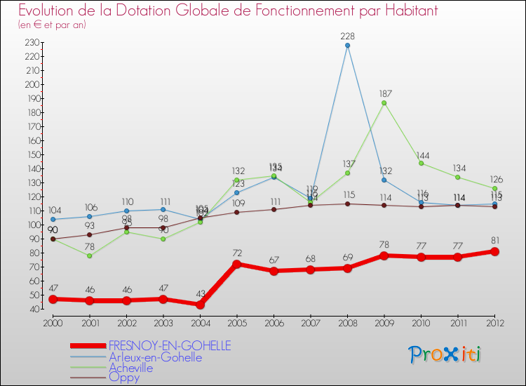 Evolution et montant de la dotation globale de fonctionnement par Habitant pour FRESNOY-EN-GOHELLE et les communes proches Comparaison des dotations globales de fonctionnement par habitant pour FRESNOY-EN-GOHELLE et les communes voisines