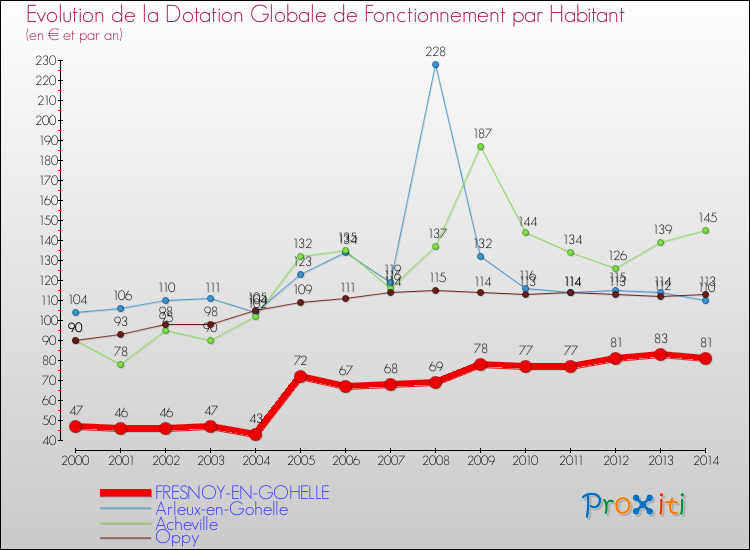 Evolution et montant de la dotation globale de fonctionnement par Habitant pour FRESNOY-EN-GOHELLE et les communes proches de 2000 à 2014. Comparaison des dotations globales de fonctionnement par habitant pour FRESNOY-EN-GOHELLE et les communes voisines de 2000 à 2014.