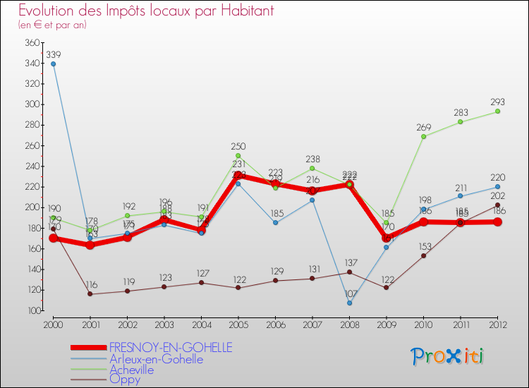 Evolution et montant des impôts locaux par Habitant pour FRESNOY-EN-GOHELLE et les communes proches Comparaison des impôts locaux par habitant pour FRESNOY-EN-GOHELLE et les communes voisines