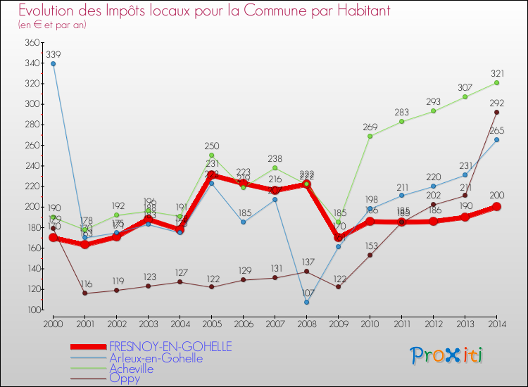 Evolution et montant des impôts locaux par Habitant pour FRESNOY-EN-GOHELLE et les communes proches de 2000 à 2014 Comparaison des impôts locaux par habitant pour FRESNOY-EN-GOHELLE et les communes voisines de 2000 à 2014