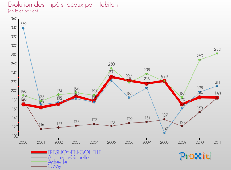 Evolution et montant des impôts locaux par Habitant pour FRESNOY-EN-GOHELLE et les communes proches Comparaison des impôts locaux par habitant pour FRESNOY-EN-GOHELLE et les communes voisines
