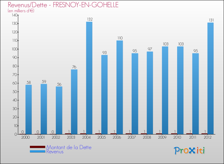 Evolution comparée de la dette et des revenus pour la commune de FRESNOY-EN-GOHELLE de 2000 à 2012 Comparaison de la dette et des revenus pour FRESNOY-EN-GOHELLE de 2000 à 2012
