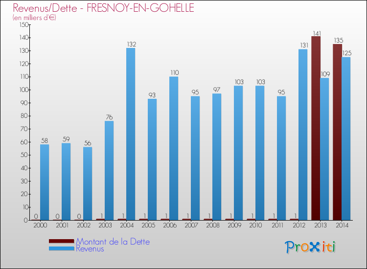 Evolution comparée de la dette et des revenus pour la commune de FRESNOY-EN-GOHELLE de 2000 à 2014 Comparaison de la dette et des revenus pour FRESNOY-EN-GOHELLE de 2000 à 2014