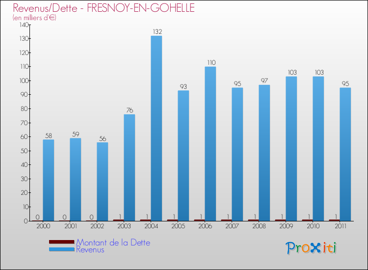Evolution comparée de la dette et des revenus pour la commune de FRESNOY-EN-GOHELLE de 2000 à 2011 Comparaison de la dette et des revenus pour FRESNOY-EN-GOHELLE de 2000 à 2011