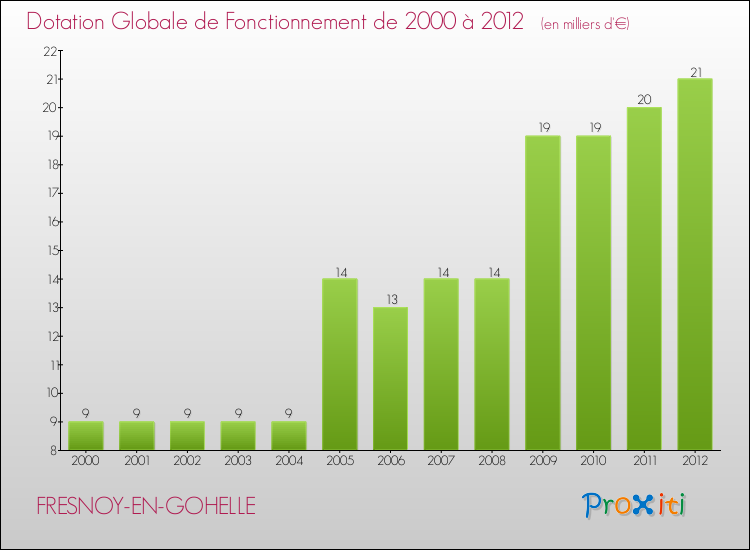 Evolution du montant de la Dotation Globale de Fonctionnement pour la commune de FRESNOY-EN-GOHELLE de 2000 à 2012 Evolution du montant de la Dotation Globale de Fonctionnement pour FRESNOY-EN-GOHELLE de 2000 à 2012