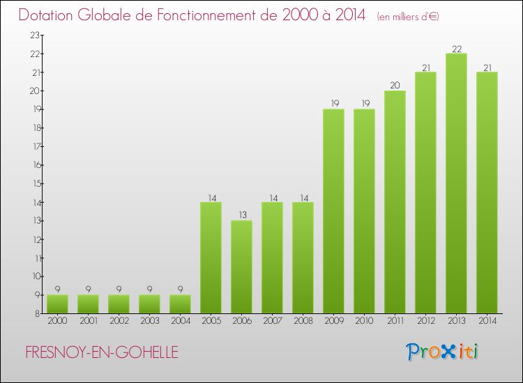 Evolution du montant de la Dotation Globale de Fonctionnement pour la commune de FRESNOY-EN-GOHELLE de 2000 à 2014 Evolution du montant de la Dotation Globale de Fonctionnement pour FRESNOY-EN-GOHELLE de 2000 à 2014