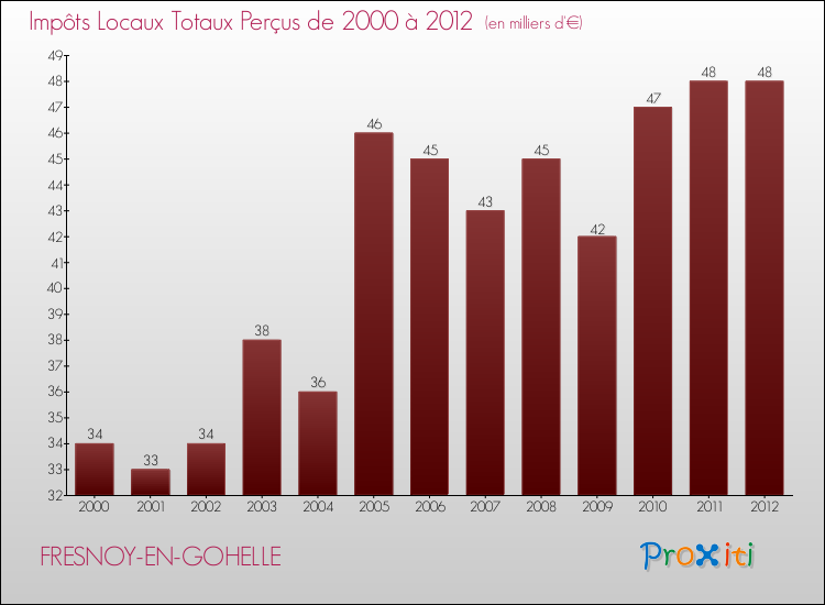 Evolution des Impôts Locaux pour la commune de FRESNOY-EN-GOHELLE de 2000 à 2012 Evolution des Impôts Locaux pour FRESNOY-EN-GOHELLE de 2000 à 2012