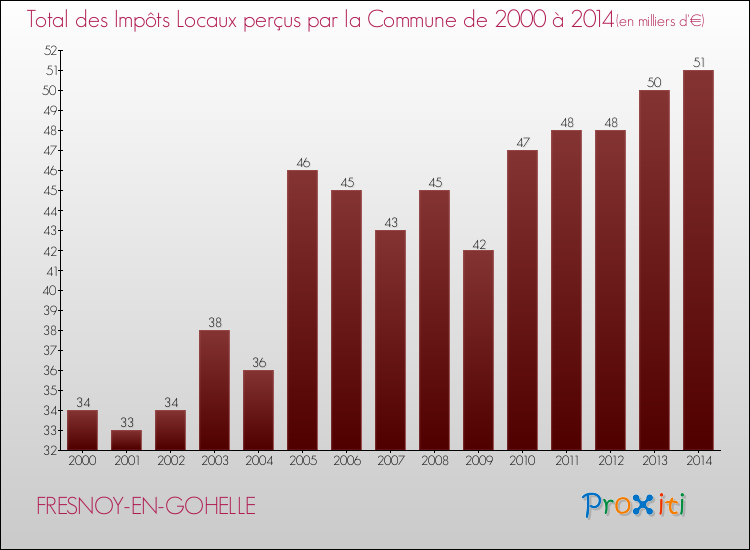 Evolution des Impôts Locaux pour la commune de FRESNOY-EN-GOHELLE de 2000 à 2014 Evolution des Impôts Locaux pour FRESNOY-EN-GOHELLE de 2000 à 2014