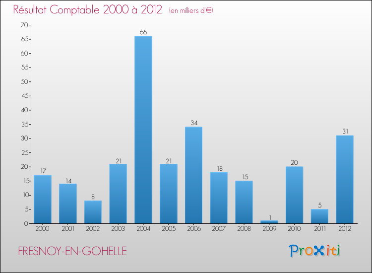 Evolution du résultat comptable pour la commune de FRESNOY-EN-GOHELLE de 2000 à 2012 Evolution du résultat comptable pour FRESNOY-EN-GOHELLE de 2000 à 2012