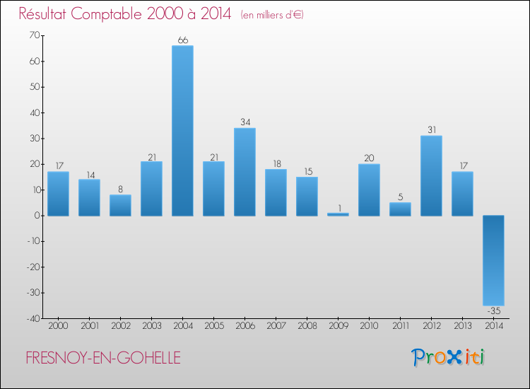 Evolution du résultat comptable pour la commune de FRESNOY-EN-GOHELLE de 2000 à 2014 Evolution du résultat comptable pour FRESNOY-EN-GOHELLE de 2000 à 2014