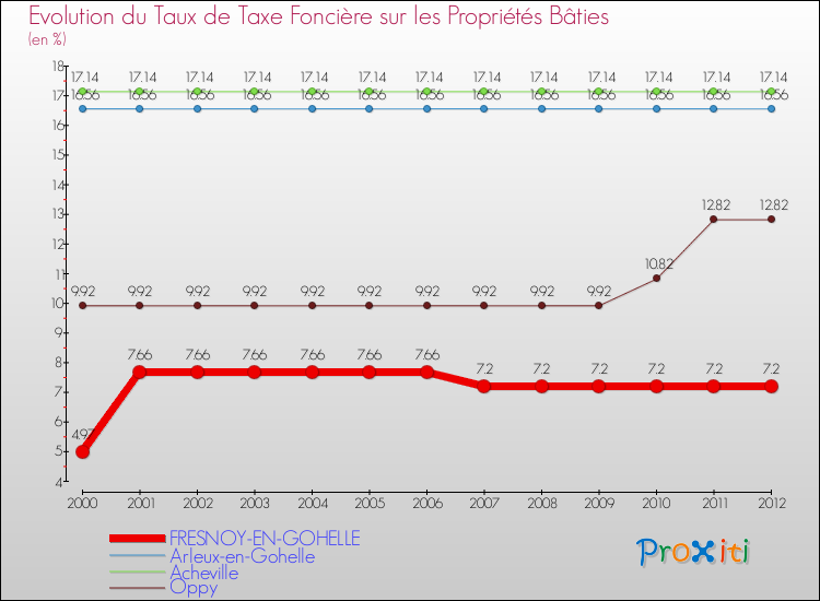 Evolution du taux de la taxe foncière sur le bati pour FRESNOY-EN-GOHELLE et les communes proches de 2000 à 2012 Comparaison des taux de taxe foncière sur le bati pour FRESNOY-EN-GOHELLE et les communes voisines de 2000 à 2012