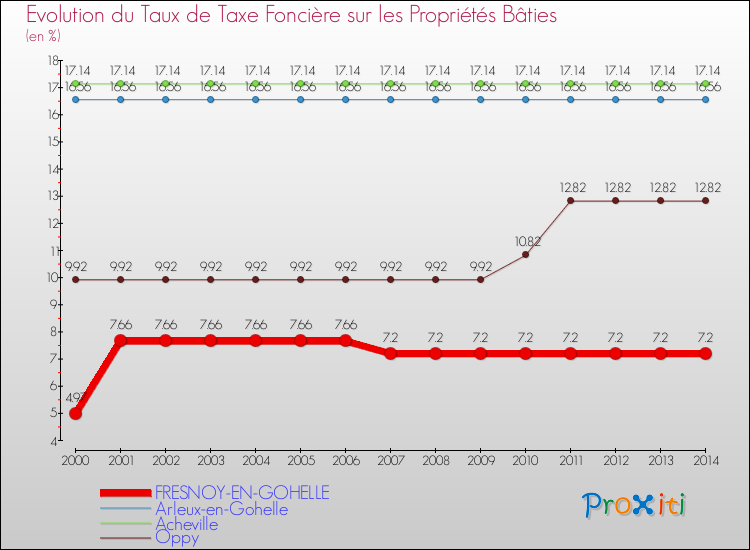 Evolution du taux de la taxe foncière sur le bati pour FRESNOY-EN-GOHELLE et les communes proches de 2000 à 2014 Comparaison des taux de taxe foncière sur le bati pour FRESNOY-EN-GOHELLE et les communes voisines de 2000 à 2014