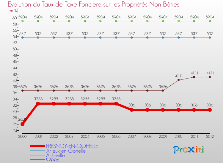 Evolution du taux de la taxe foncière sur les immeubles et terrains non batis pour FRESNOY-EN-GOHELLE et les communes proches de 2000 à 2012 Comparaison des taux de la taxe foncière sur les immeubles et terrains non batis pour FRESNOY-EN-GOHELLE et les communes voisines de 2000 à 2012