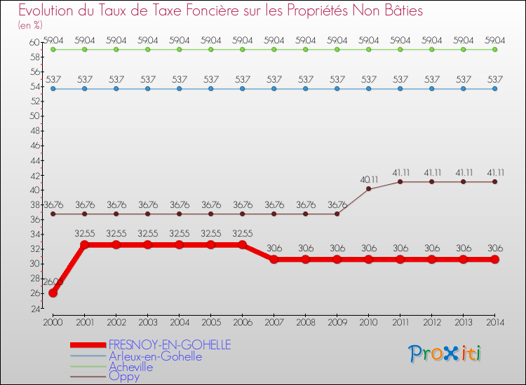 Evolution du taux de la taxe foncière sur les immeubles et terrains non batis pour FRESNOY-EN-GOHELLE et les communes proches de 2000 à 2014 Comparaison des taux de la taxe foncière sur les immeubles et terrains non batis pour FRESNOY-EN-GOHELLE et les communes voisines de 2000 à 2014