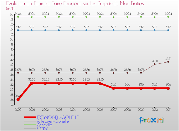 Evolution du taux de la taxe foncière sur les immeubles et terrains non batis pour FRESNOY-EN-GOHELLE et les communes proches Comparaison des taux de la taxe foncière sur les immeubles et terrains non batis pour FRESNOY-EN-GOHELLE et les communes voisines