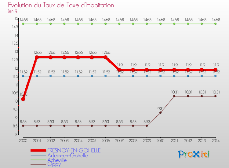 Evolution du taux de la taxe d'habitation pour FRESNOY-EN-GOHELLE et les communes proches de 2000 à 2014 Comparaison des taux de la taxe d'habitation pour FRESNOY-EN-GOHELLE et les communes voisines de 2000 à 2014